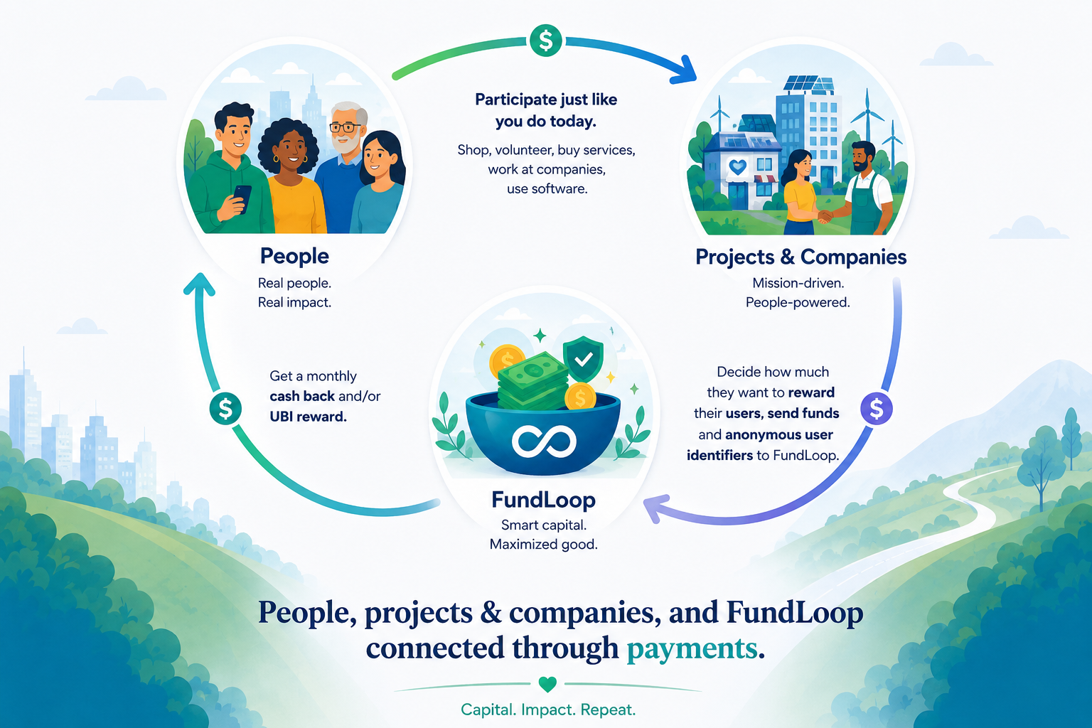 What is FundLoop - A continuous cycle of value creation and money flow between projects and people