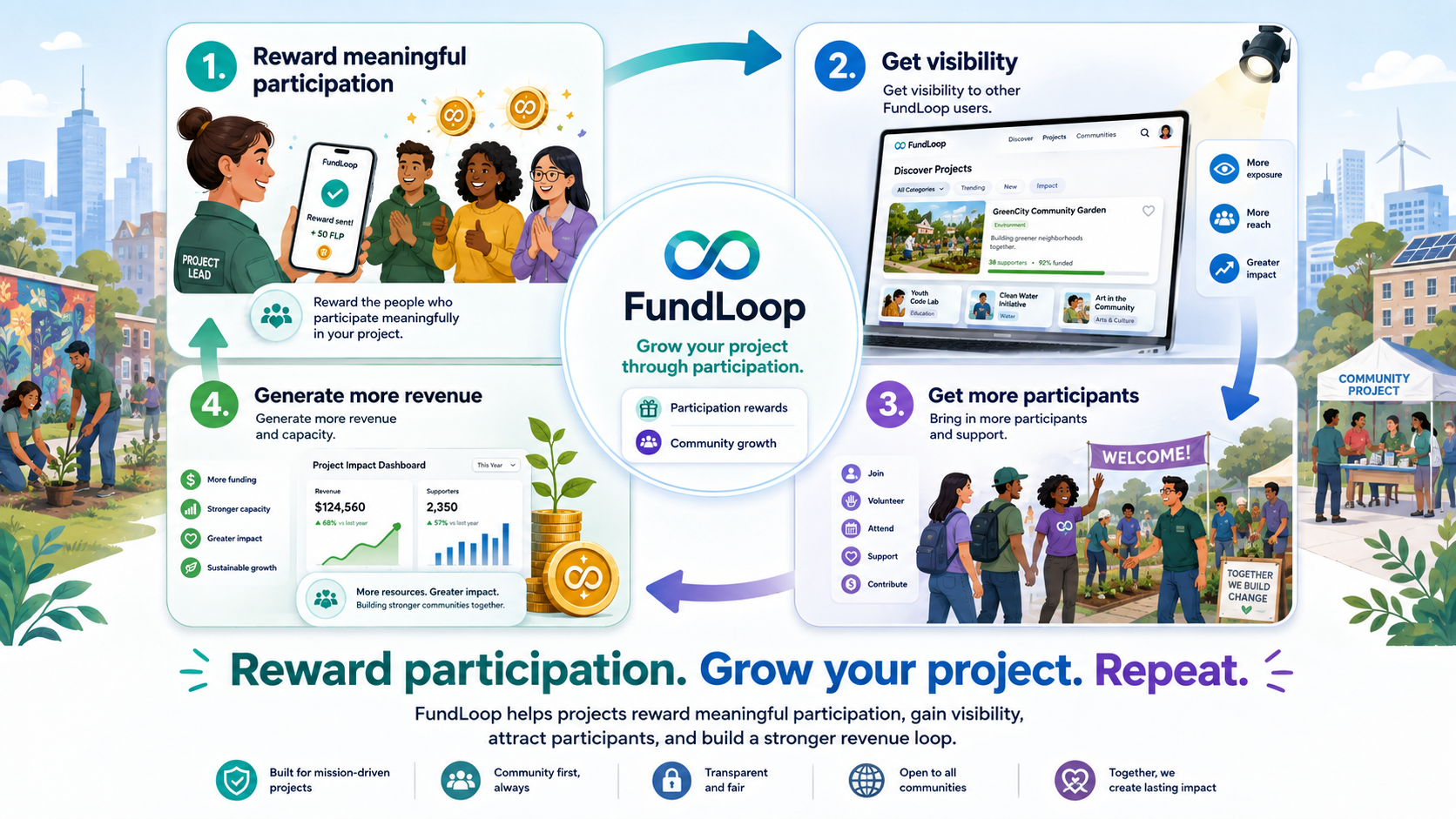 FundLoop for projects